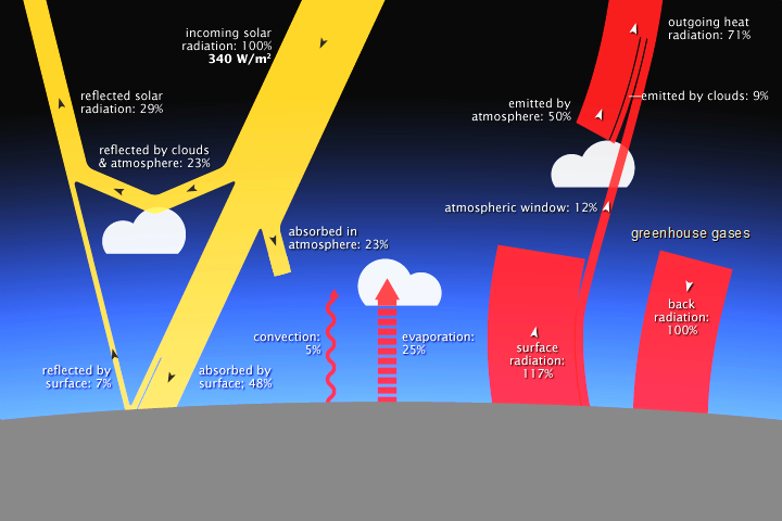 radiation balance